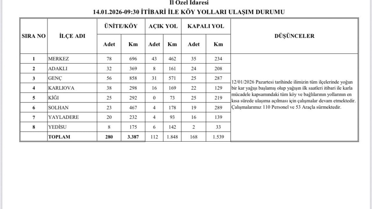 Bingöl’de Karla Mücadele Sürüyor: 168 Köy Yolu Kapalı
