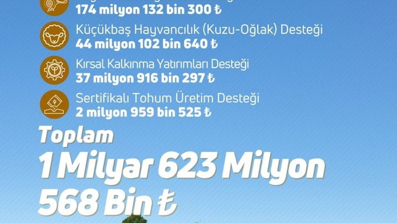 Çiftçilere 1 milyar 623 milyon lira tarımsal destek ödendi