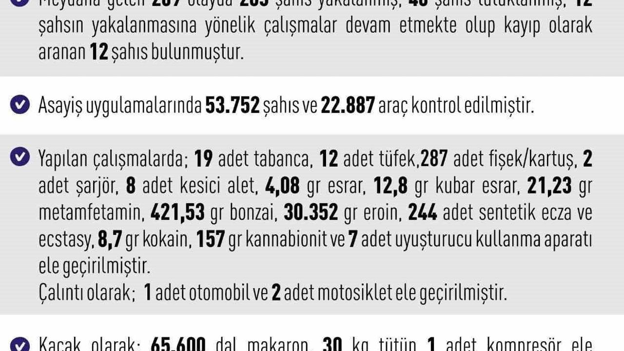 Elazığ'da Asayiş: 209 Olayda 265 Şahıs Yakalandı