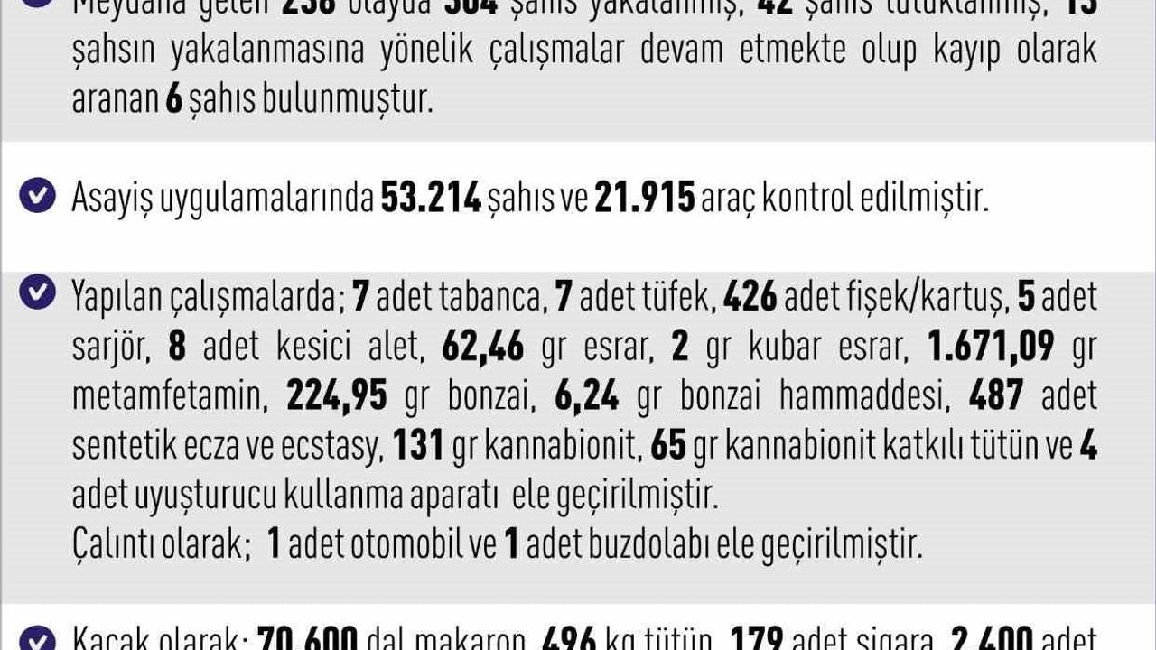 Elazığ'da Asayiş Uygulamaları: 11-18 Ocak 2026'da 304 Yakalama, 42 Tutuklama