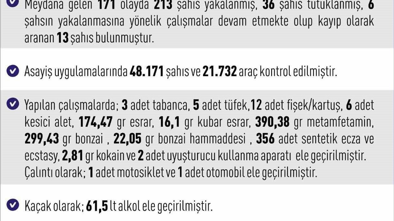 Elazığ’da Haftalık Asayiş Raporu: 171 Olay, 213 Yakalama, 13 Tutuklama (28 Aralık-4 Ocak)