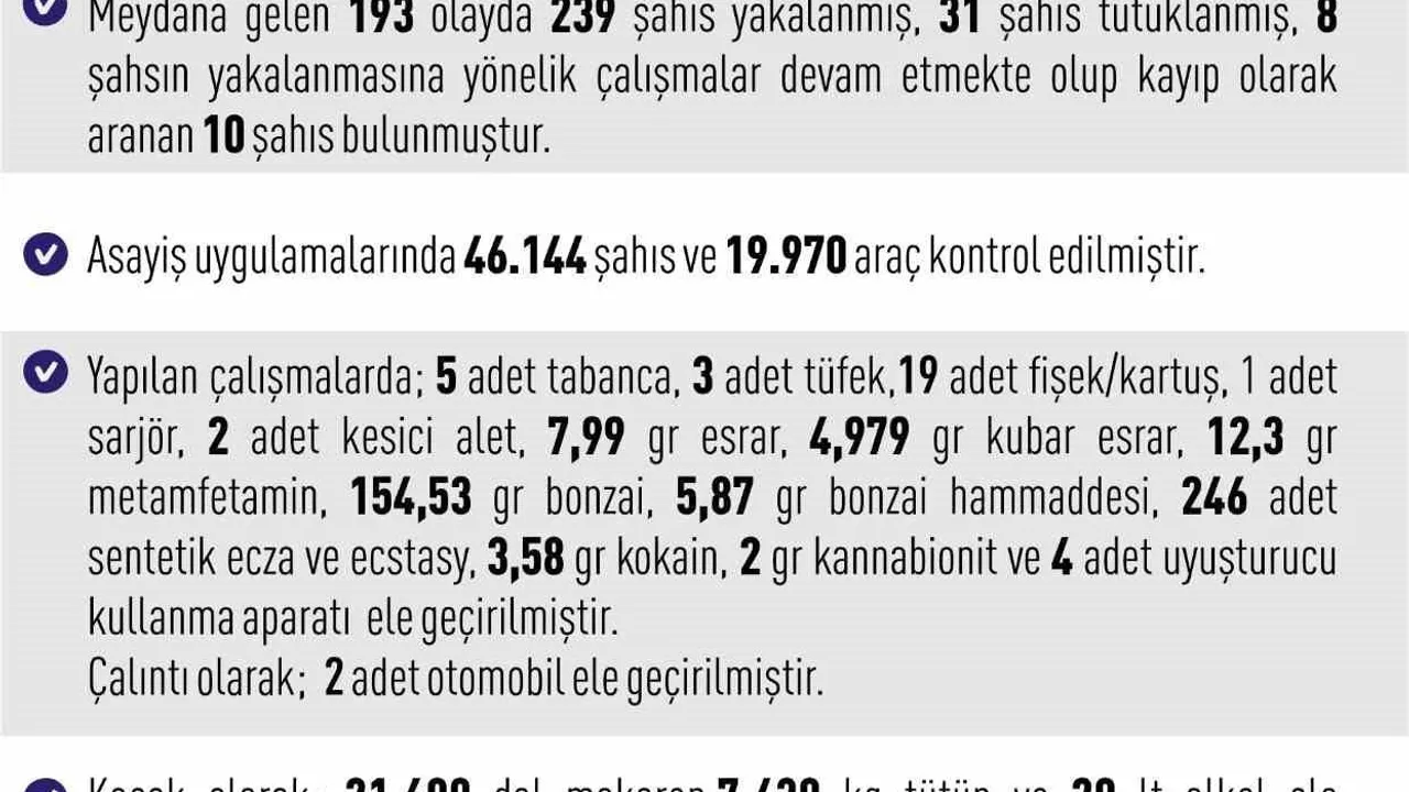 Elazığ'da Haftalık Asayiş Raporu: 193 Olay, 239 Yakalama