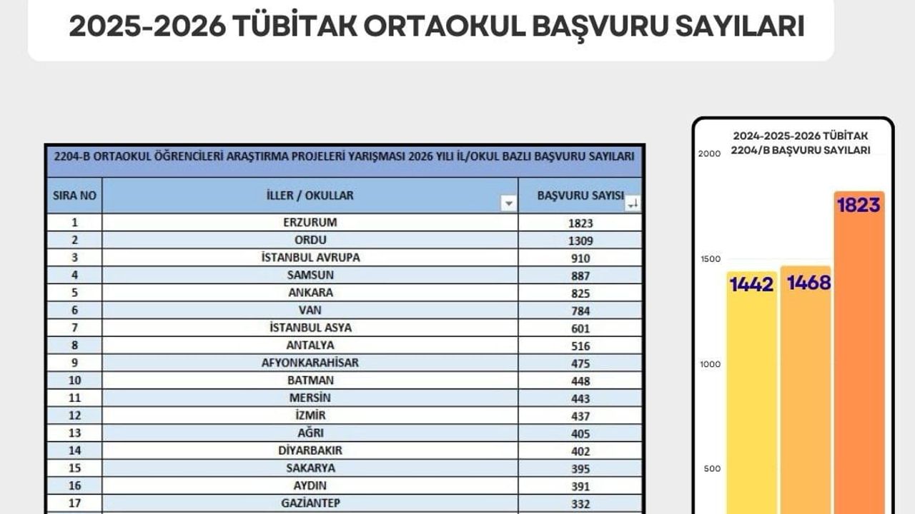 Erzurum TÜBİTAK 2204/B'de Türkiye Birincisi: bin 823 Projeyle Zirvede