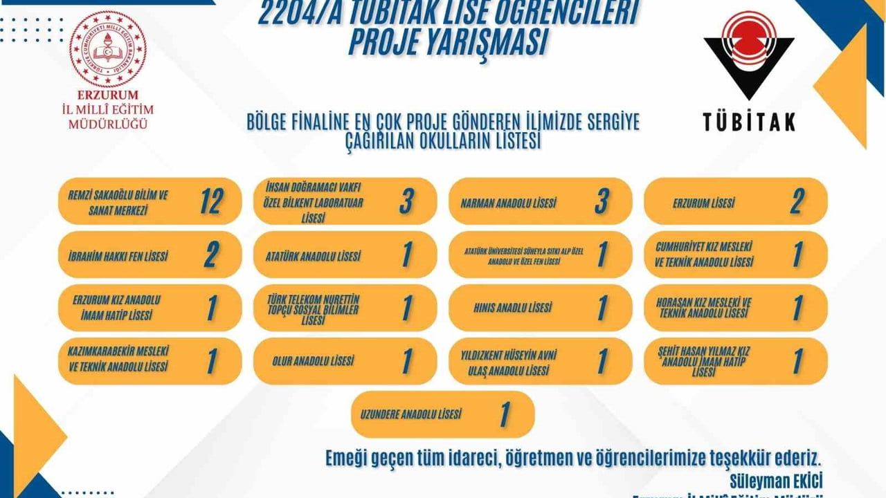 Erzurum TÜBİTAK Başarısı: 34 Proje ve Birincilik