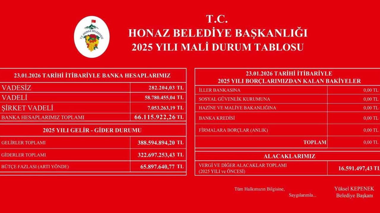 Honaz Belediyesi 2025 Bütçesi 65 milyon 897 bin 640,77 TL Fazla: Borçsuz, 865 milyon TL Yatırım