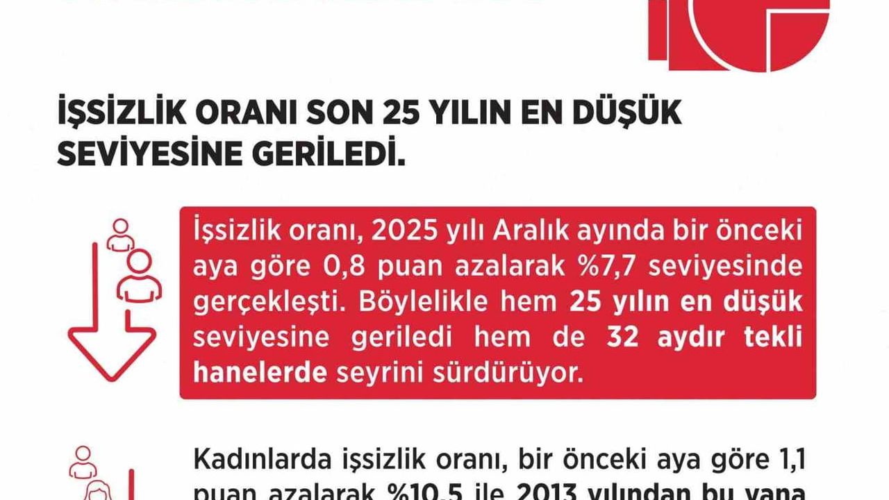 İşsizlik Aralık 2025'te yüzde 7,7 — Vedat Işıkhan Açıkladı