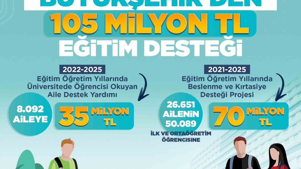 Kayseri'de 105 milyon 170 bin TL eğitim desteği — Başkan Büyükkılıç’ın projeleri