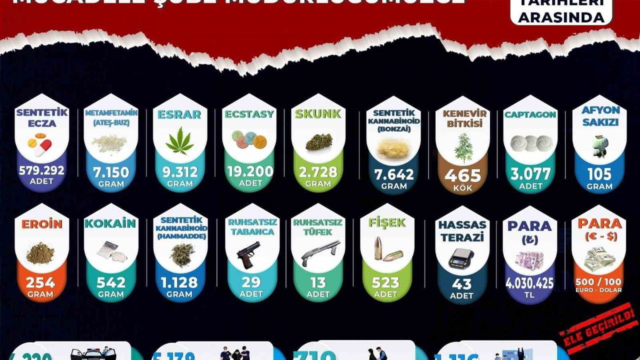 Manisa’da Uyuşturucuya Geçit Yok: 2025’te 710 Tutuklama