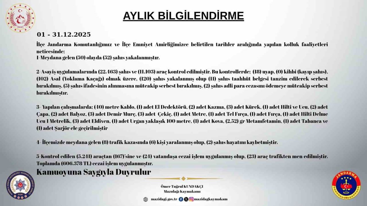 Mazıdağı'nda Aralık 2025 Asayiş Raporu: 172 Şahıs Yakalandı