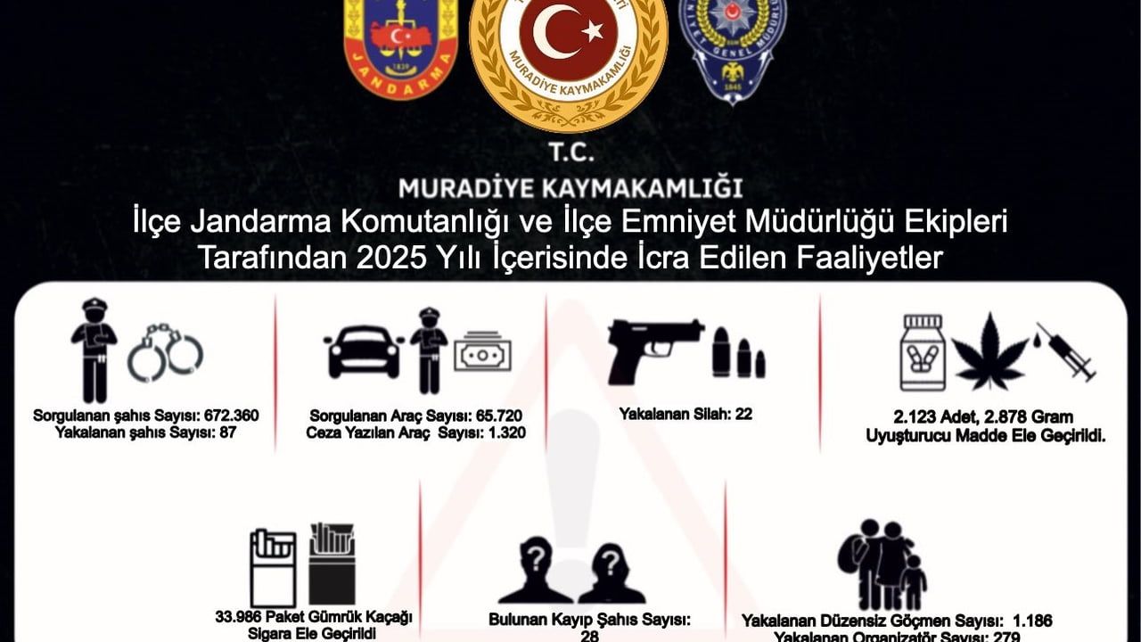 Muradiye’de Suçla Sıfır Tolerans: 2025’te 672 bin 360 Sorgulama, 87 Yakalama