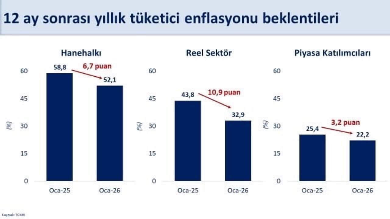 Şimşek: Enflasyon Beklentileri Hanehalkında 6,7, Reel Sektörde 10,9 Puan Geriledi