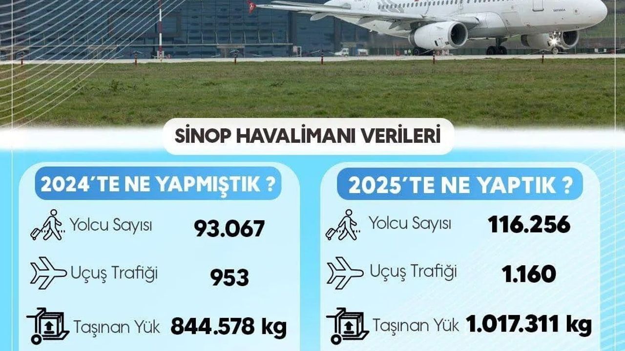 Sinop Havalimanı 2025'te Rekor Artış: Yolcu, Uçuş ve Yük Trafiği Arttı