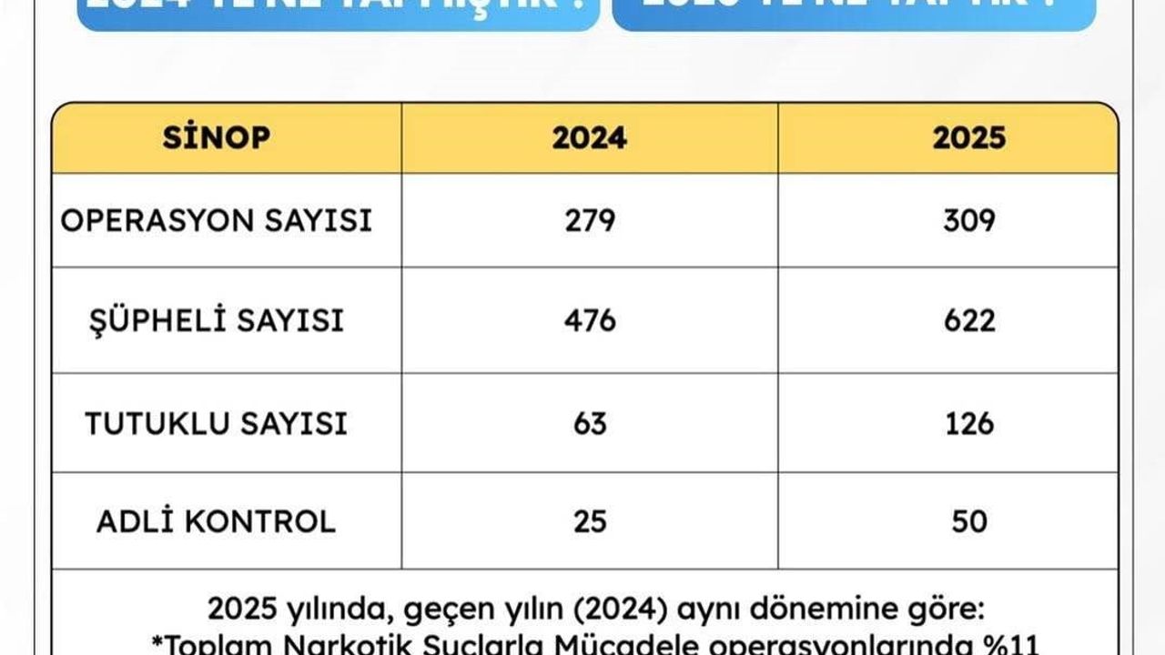 Sinop'ta Narkotik Operasyonlarında Rekor Artış