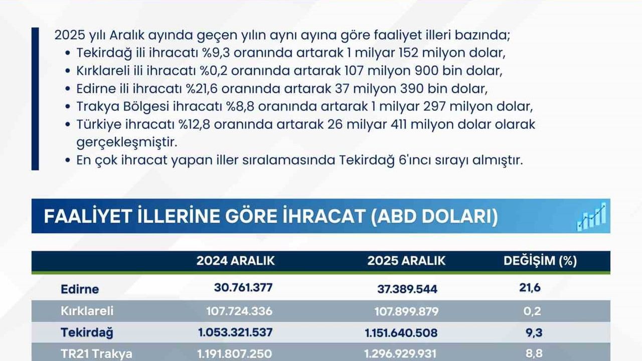 Trakya İhracatı Aralık 2025'te 1,1 Milyar Doları Aştı — Tekirdağ Öne Çıktı