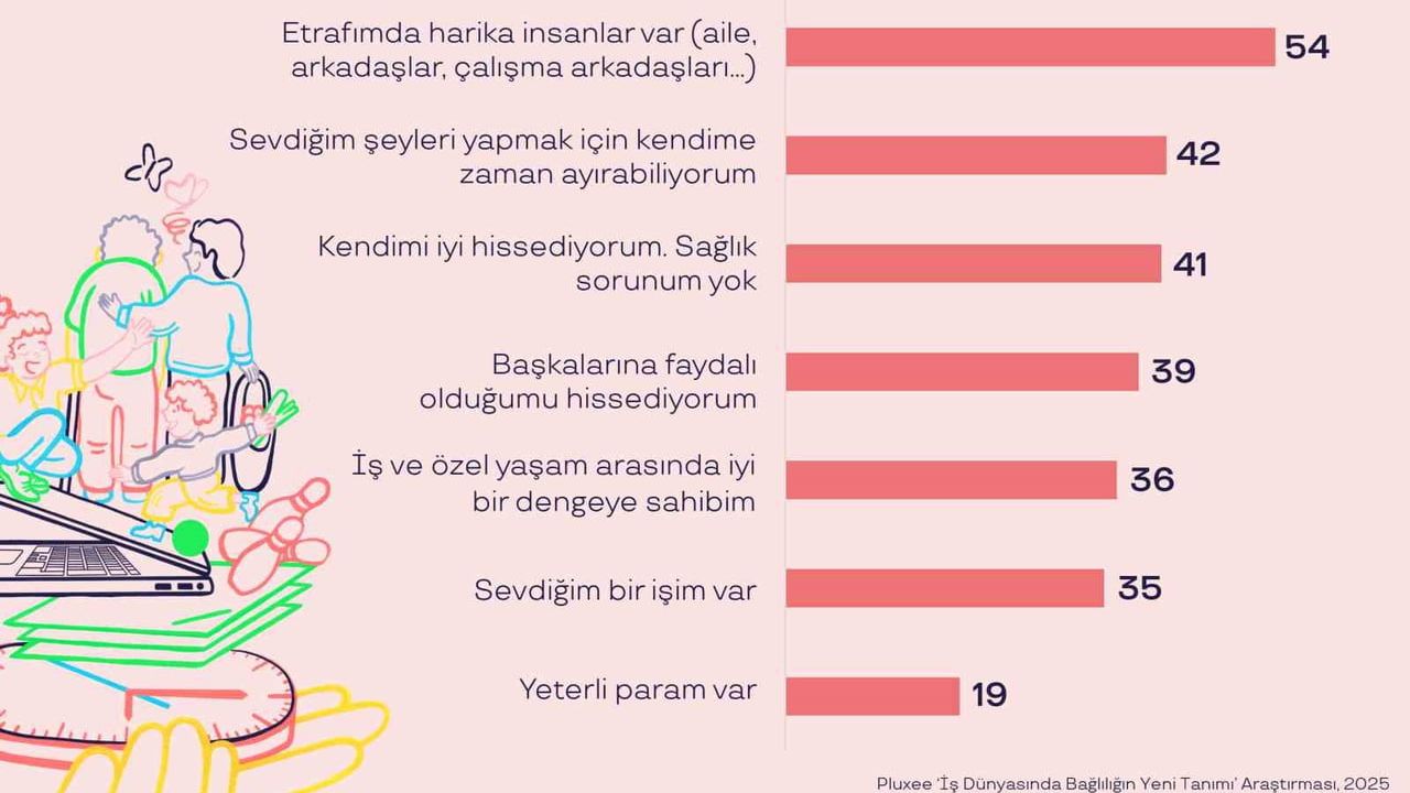 Türkiye’de %84’ü Kurumunu Seviyor: Pluxee-İpsos Çalışan Bağlılığı Araştırması