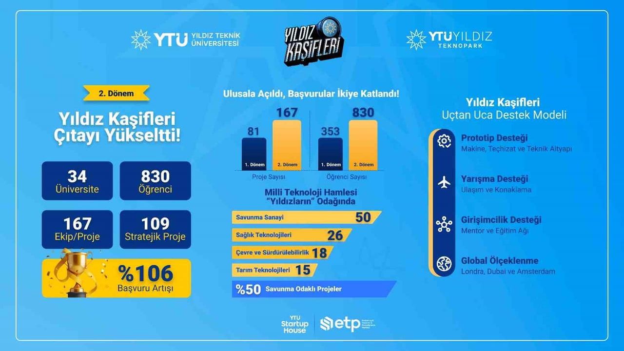 Yıldız Kaşifleri'ne 34 üniversiteden 830 öğrenci, 167 proje başvurdu