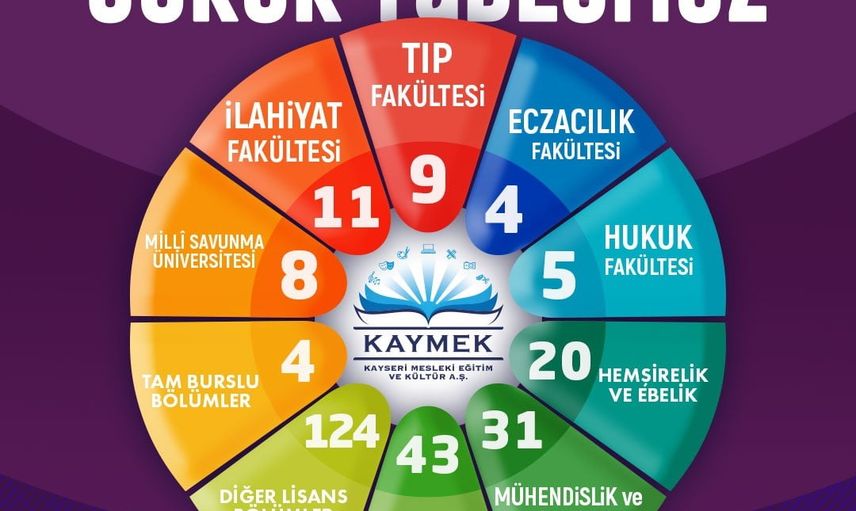 Genç KAYMEK başarıyı yaydı: YKS 2026'da 547 öğrenci üniversiteli oldu