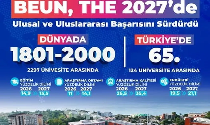 BEUN, THE 2027 sıralamasında uluslararası görünürlüğünü artırdı