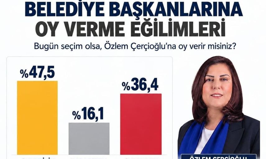 Aydın'da Çerçioğlu yüzde 47,5'le öne çıktı