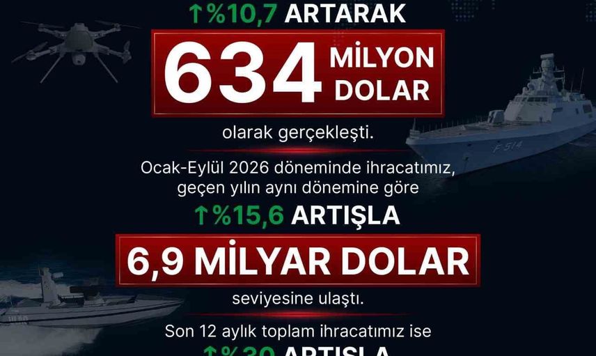 Savunma sanayii eylülde 634 milyon dolarlık dış satışa imza attı
