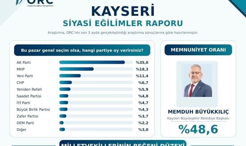Kayseri'de memnuniyet anketinde Memduh Büyükkılıç ilk sırada