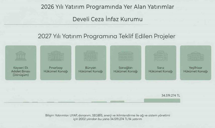 Kayseri'ye adalet yatırımları hizmet ağını genişletme kararlılığı