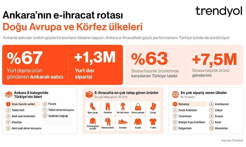 Ankara'dan dünyaya: e-ihracatta Doğu Avrupa ve Körfez odaklı atılım