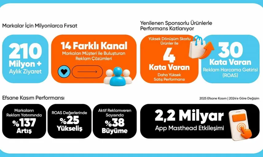 HepsiAd'in yapay zekası reklam yatırımlarını 30 kata kadar satışa dönüştürüyor
