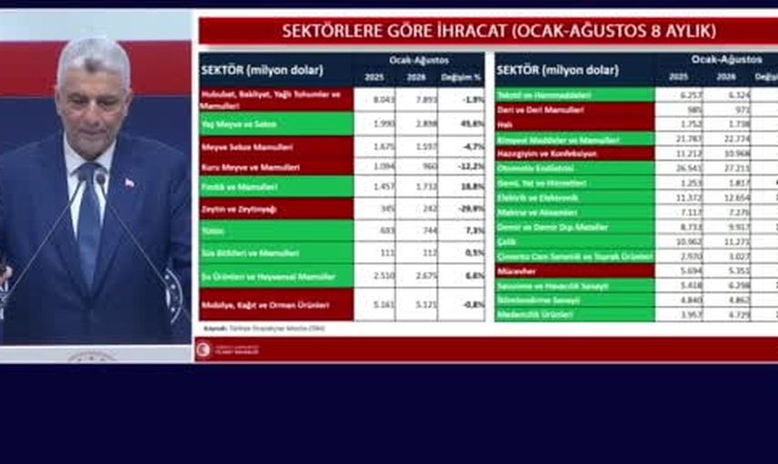 ihracatta rekor ivme: ocak-ağustos 185 milyar, son 12 ay 280,3 milyar dolar