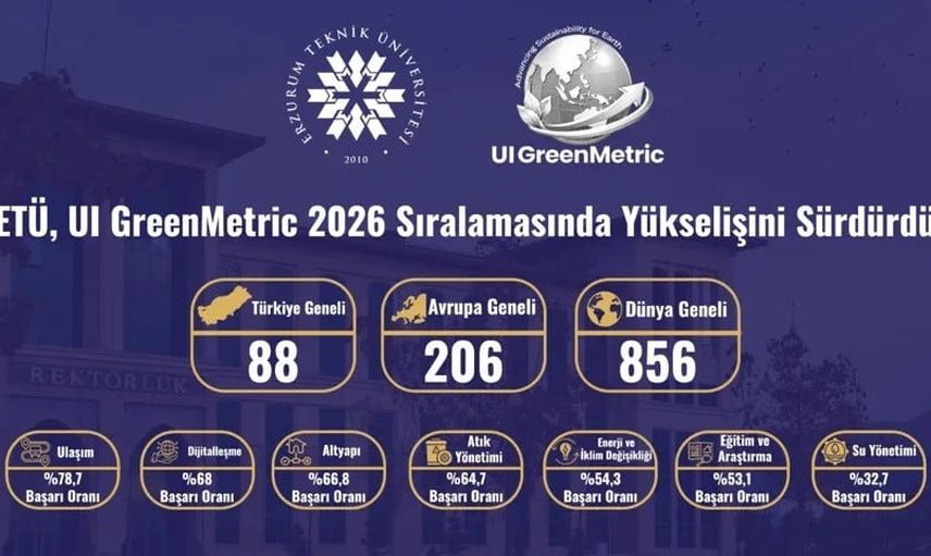 Kuzeydeki yükseliş: Erzurum Teknik Üniversitesi UI GreenMetric 2026'da sıralamasını iyileştirdi