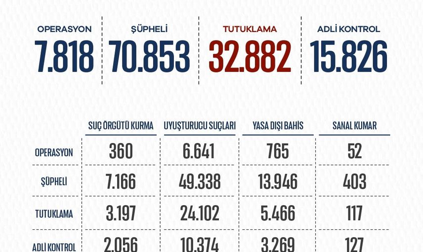 Sekiz ayda kapsamlı seferberlik: 7 bin 818 operasyon, 32 bin 882 tutuklama
