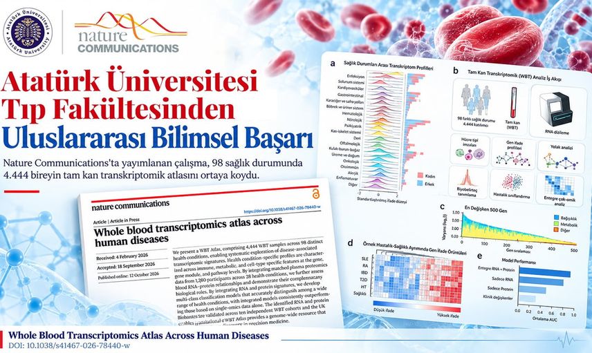 Kan profillerinden hastalık imzalarını haritalayan Atatürk Üniversitesi çalışması Nature Communications'ta yayımlandı