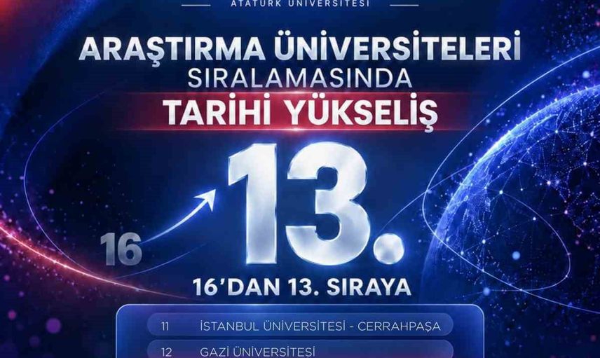 Araştırma liginde ivme yakalayan Atatürk Üniversitesi 13. sırada