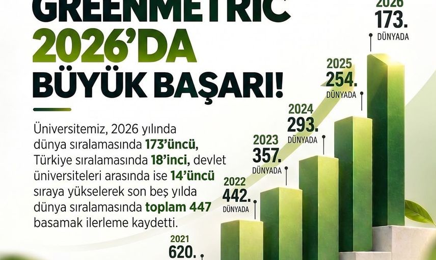 Niğde Ömer Halisdemir Üniversitesi'nden sürdürülebilirlikte dikkat çeken sıçrama