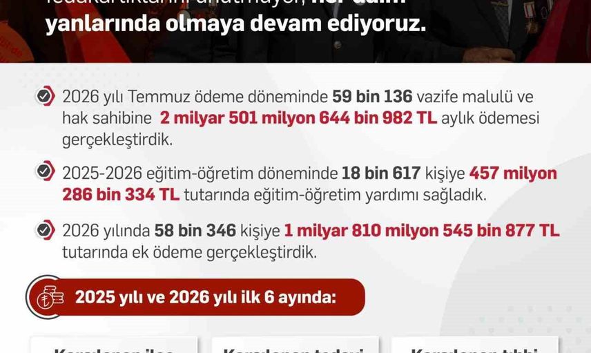 Sosyal güvenlik hamleleriyle gazilere destek mesajı veren Işıkhan