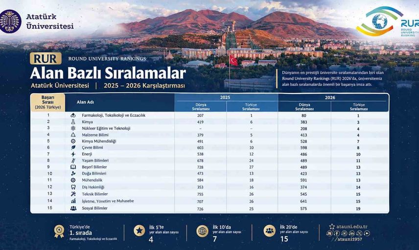 Atatürk Üniversitesi farmakolojide uluslararası sıçrama yaparak Türkiye birinciliğini pekiştirdi