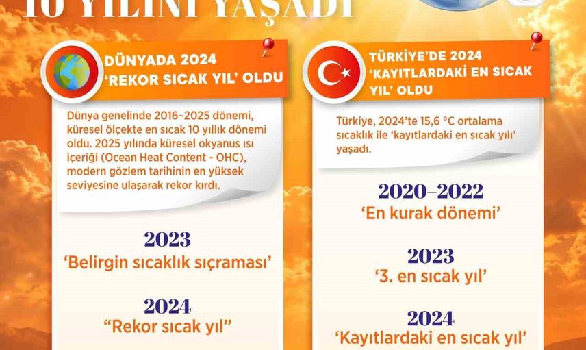 İklim değişikliğiyle mücadele artık zorunlu: 2024 sıcak rekoru, 2025 kurak rekoru
