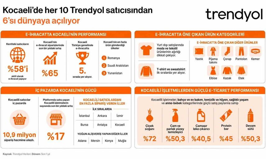 Kocaeli sanayiden e-ihracata: Trendyol satıcılarının yüzde 58'i yurtdışına açıldı
