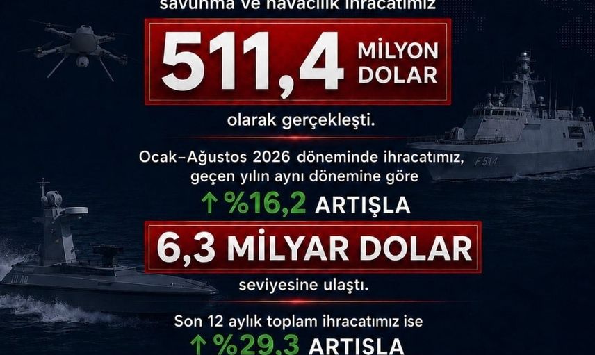 Mühendislik ve üretim gücü ihracatı büyüttü: savunma ve havacılık ağustosta 511,4 milyon dolar
