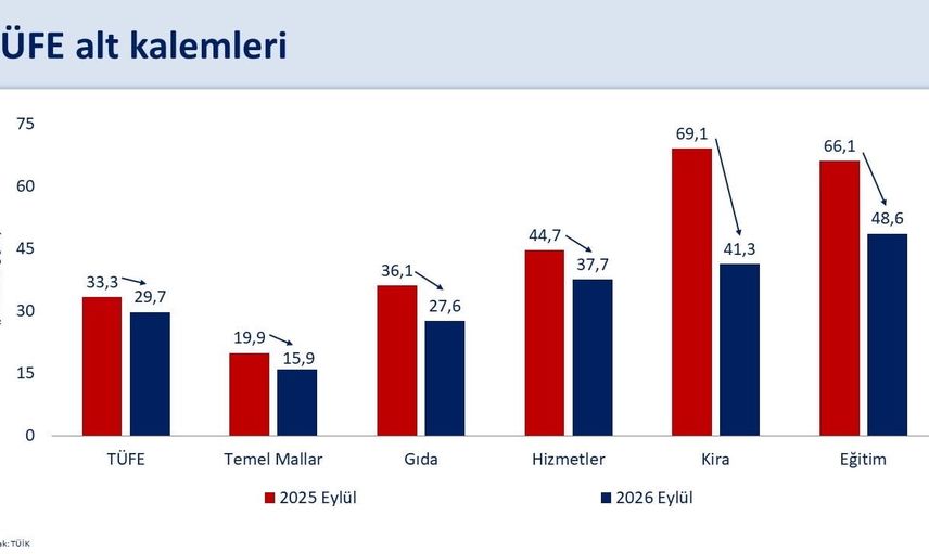 Enflasyonda 57 aylık eşik aşıldı: yıllık oran yüzde 30'un altına indi