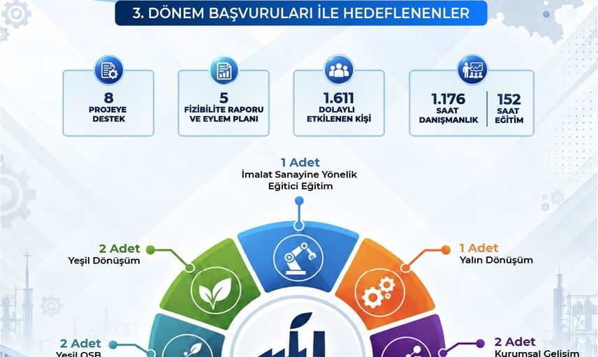 Orta Anadolu’da imalat sanayiine yeni ivme: Kayseri, Sivas ve Yozgat’ta 13 proje başlıyor
