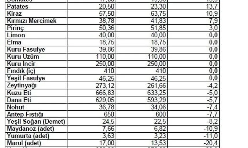 temmuzda markette en çok zamlanan sivri biber, üreticide kuru soğan öne çıktı
