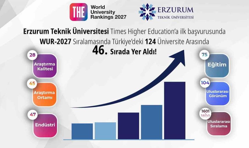 Etü ilk başvuruda THE 2027 sıralamasına girerek uluslararası alanda yer aldı