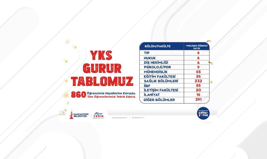 Sancaktepe'de eğitim yatırımı meyvesini verdi: 860 genç üniversiteli oldu