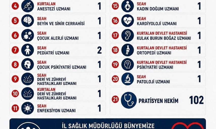 Siirt'e 124 hekim atandı, sağlık hizmetleri güçlendirildi