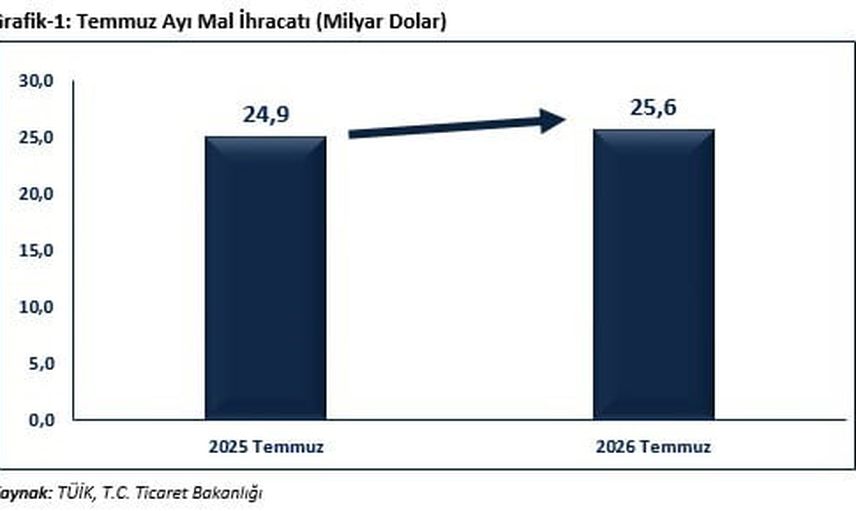 Temmuzda ihracat rekor kırdı, ithalat dış açığı genişletti