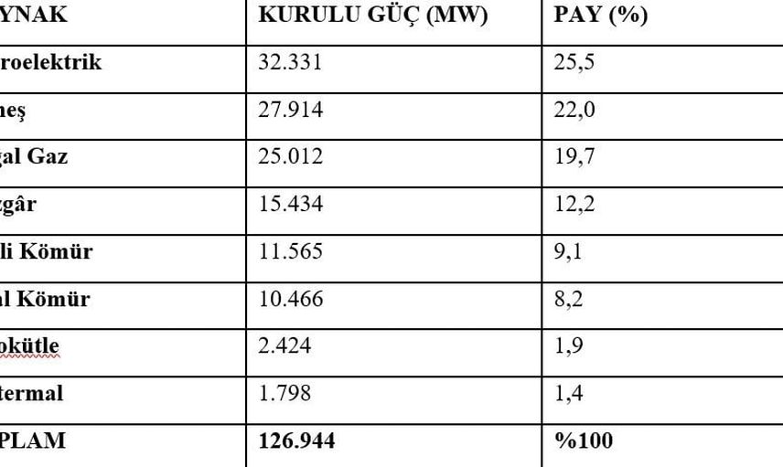 Enerjide yenilenebilir atılımı: kurulu güç 126 bin 944 megavata çıktı