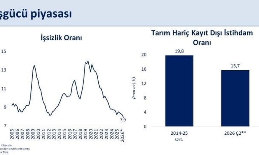 İşsizlik oranı yüzde 7,9'a geriledi, istihdam 155 bin arttı