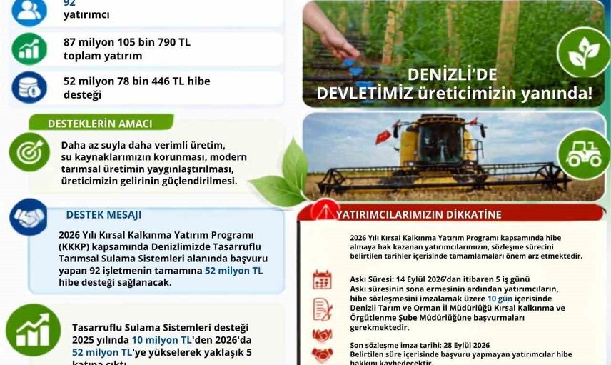 Denizli çiftçilerine 52 milyonluk tasarruflu sulama desteği