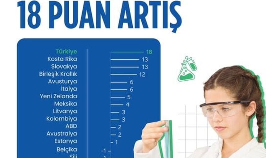 Türkiye'nin PISA performansı: son on yılda üç alanda istikrarlı artış